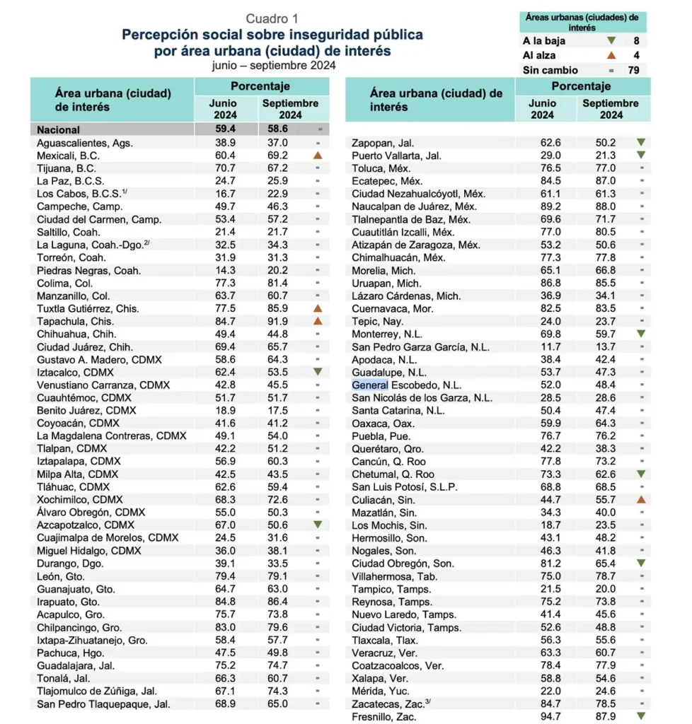 Ciudad de Puebla supera en percepción de inseguridad a Acapulco y las alcaldías de la CDMX: INEGI