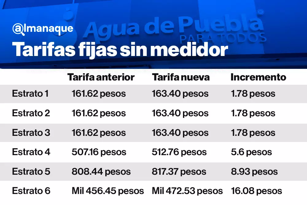 tabla incremento agua 2024 sin medidor