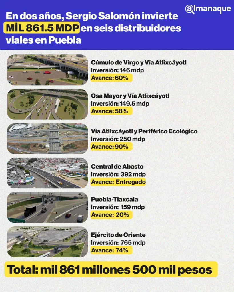 Sergio Salomon invierte mil 861.5 mdp en seis distribuidores viales en Puebla