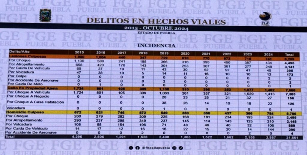 En nueve años, han muerto 2 mil 148 personas atropelladas en Puebla 3 Mueren más de 2 mil personas atropelladas en Puebla durante los últimos nueve años