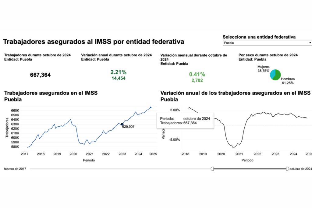 Se crean 38 mil empleos formales en Puebla en los dos años de gobierno de Sergio Salomón