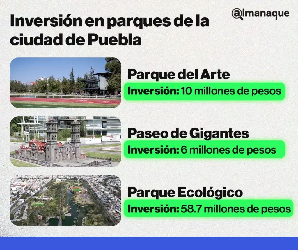 inversion en parques de Puebla ciudad 1