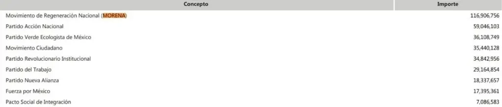 Aprueba IEE de Puebla presupuesto de partidos políticos en 2025 por 354 mdp