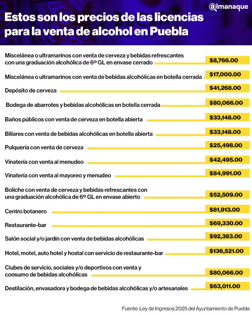tabla Estos son los precios de las licencias para la venta de alcohol en Puebla 1