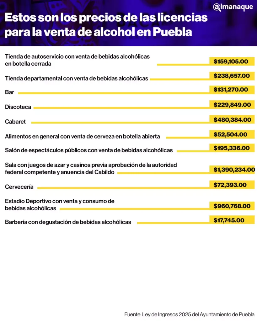 tabla Estos son los precios de las licencias para la venta de alcohol en Puebla 2