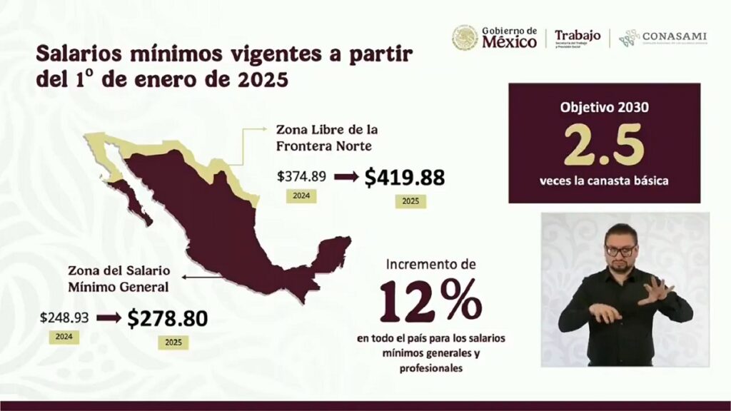 Gobierno de Sheinbaum anuncia aumento al salario mínimo para 2025