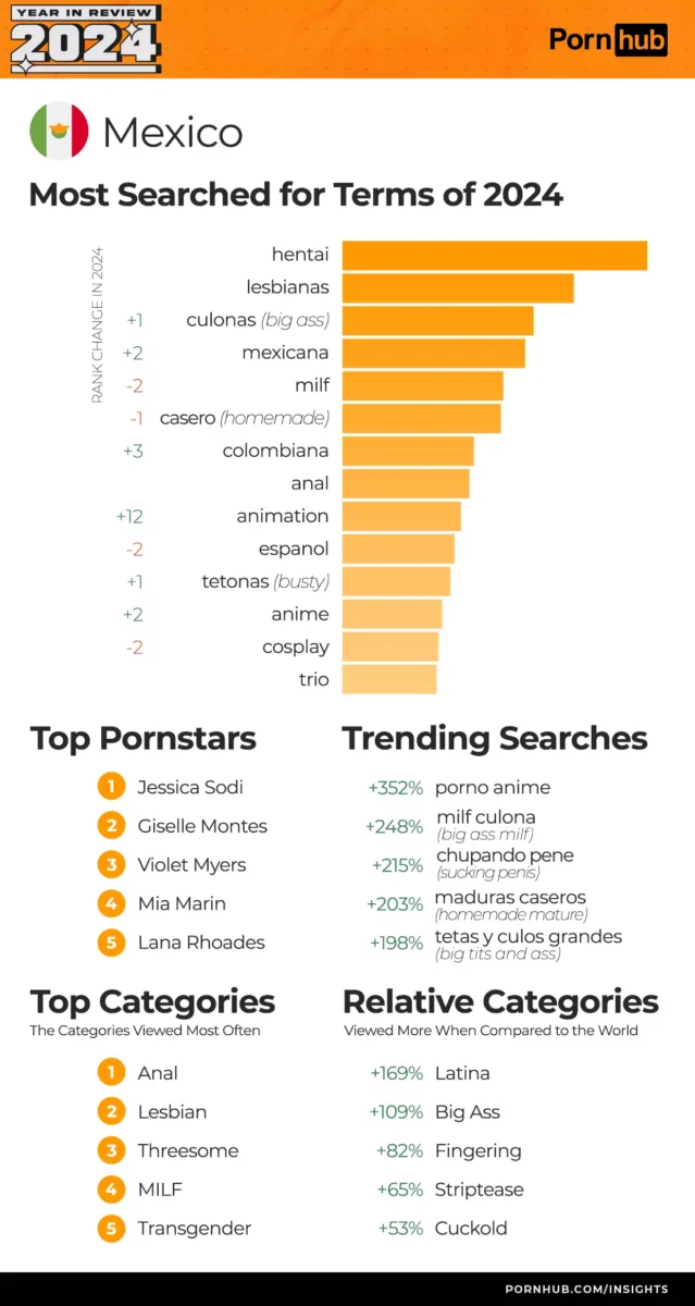 pornhub insights 2024 year in review top 20 mexico