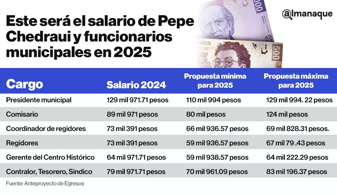 tabla Este sera el salario de Pepe Chedraui y funcionarios municipales en 2025