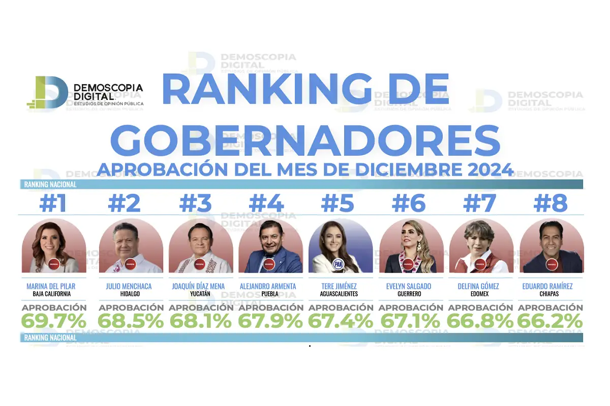 Alejandro Armenta inicia como el cuarto mejor gobernador de México