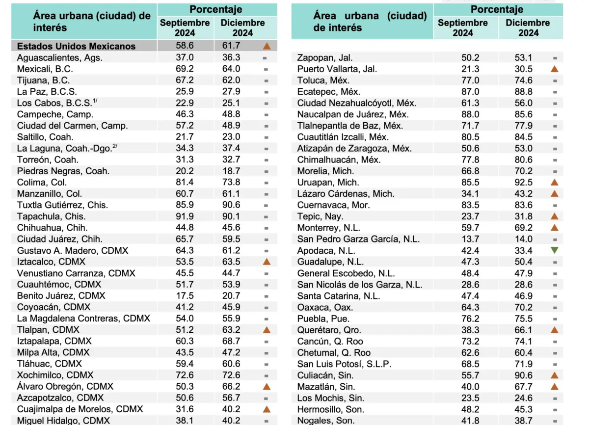 Ciudad de Puebla es más insegura que las alcaldías de la CDMX
