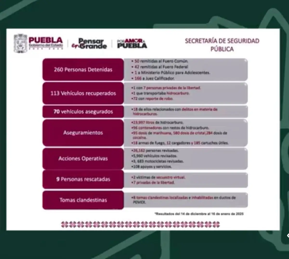 En el gobierno de Puebla no hay ningún García Luna ni Facundo Rosas Armenta