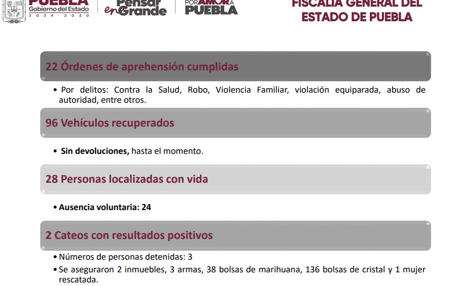 Entrega resultados positivos la estrategia de seguridad de Armenta 2