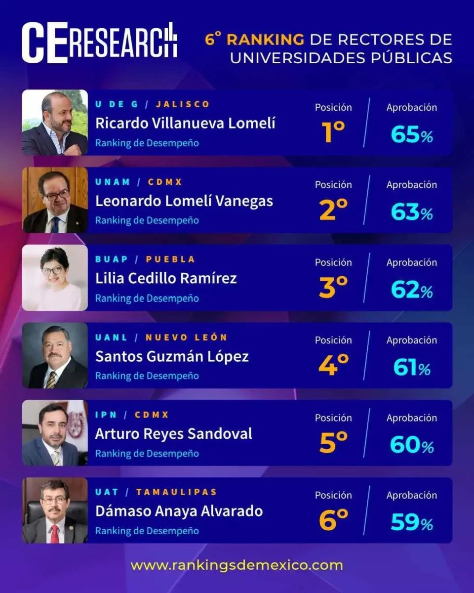 Lilia Cedillo en el ranking de mejores rectores de universidades públicas