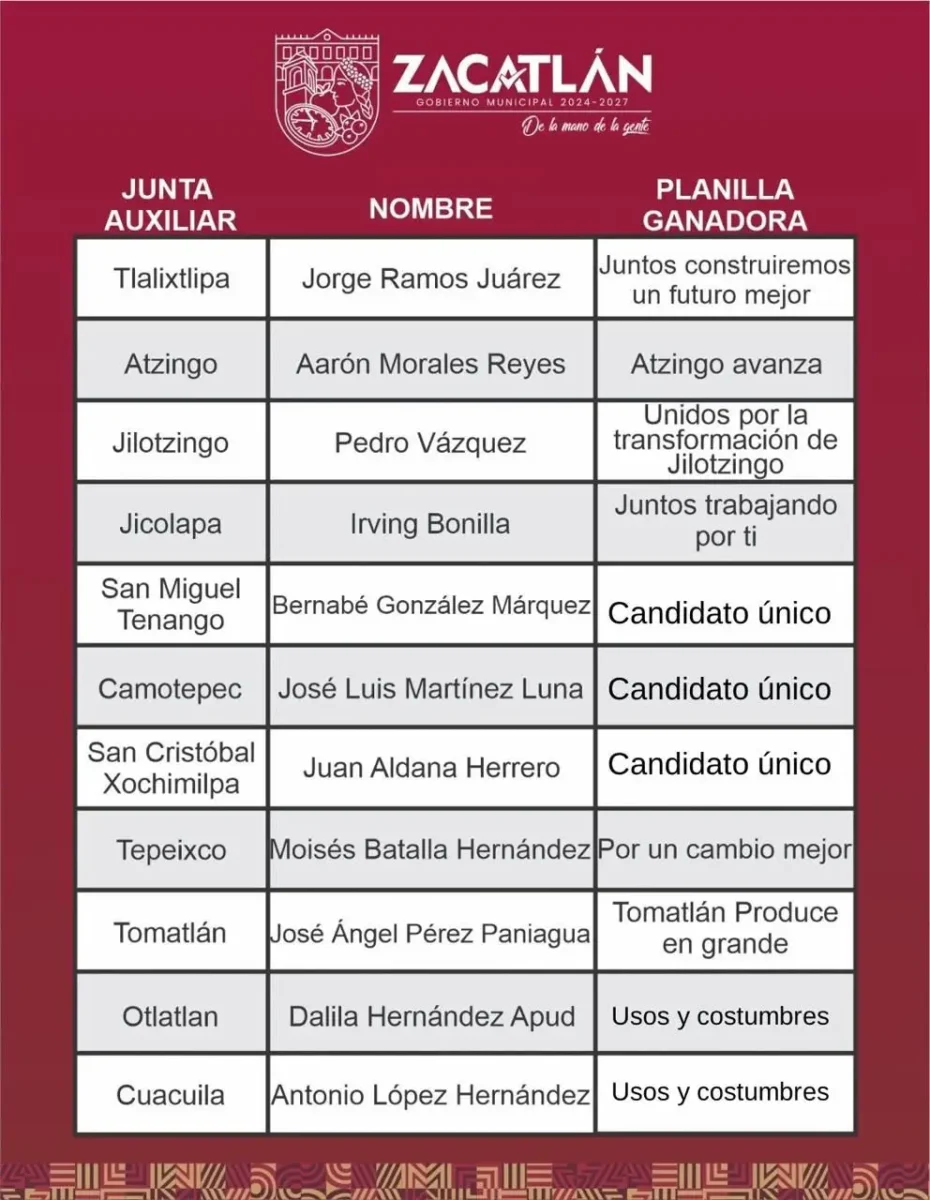 Saldo blanco y elecciones democráticas reporta Ayuntamiento de Zacatlán