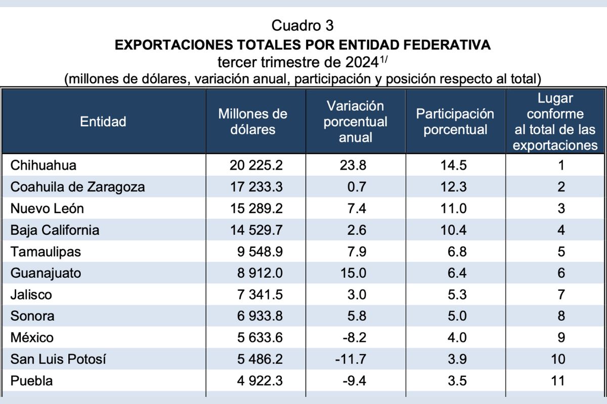 exportaciones de Puebla