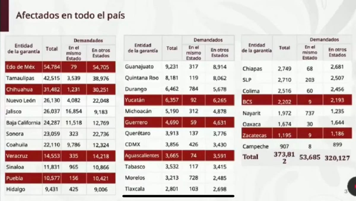 Revelan fraude en el Infonavit contra 10 mil derechohabientes en Puebla 2 revelan fraude en el Infonavit que afectó a 10 mil derechohabientes en Puebla.
