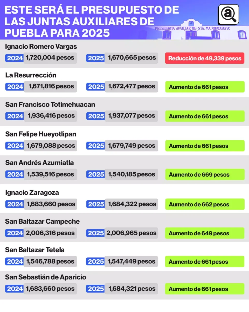 tabla Este sera el presupuesto de las juntas auxiliares de Puebla para 2025 1