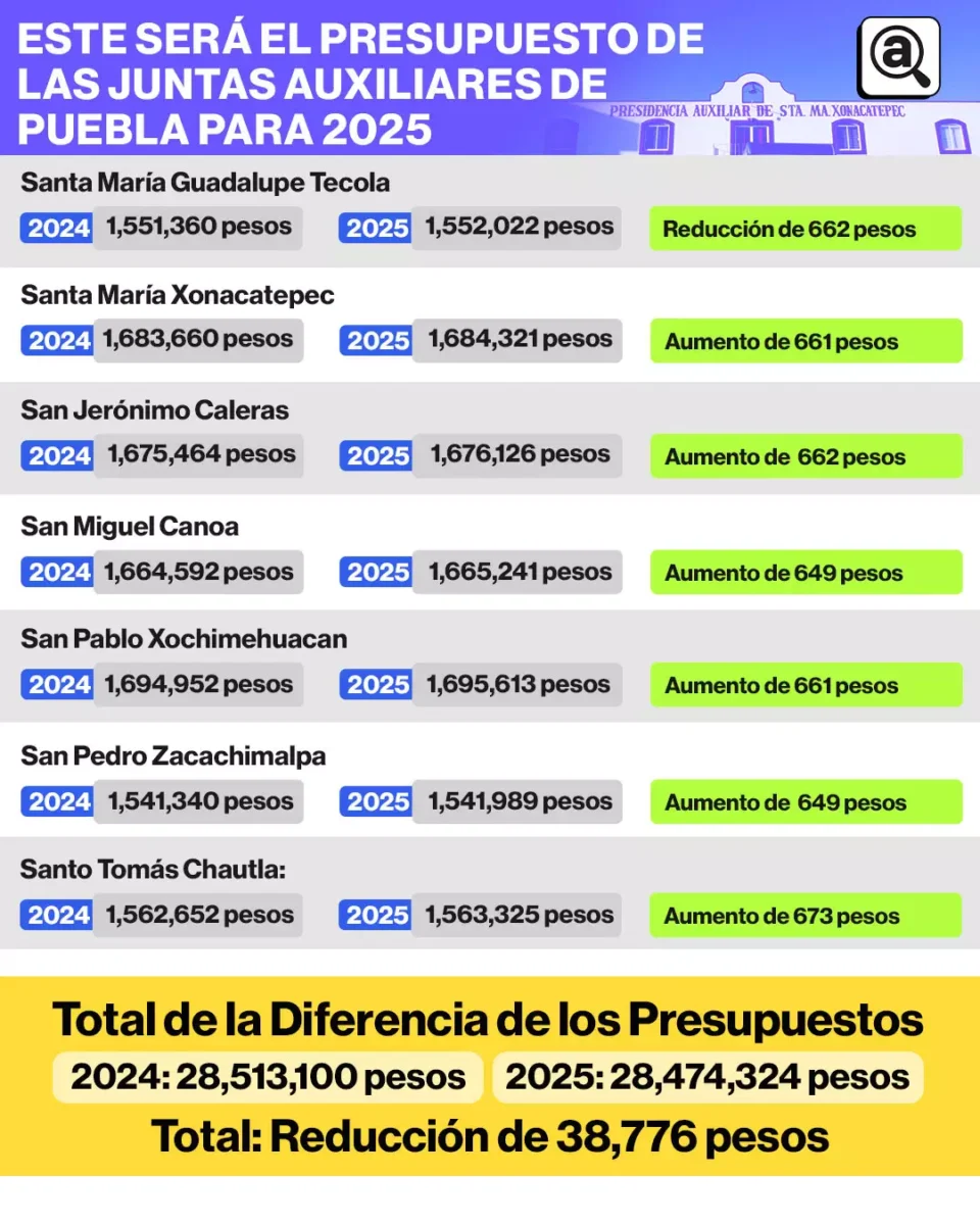 tabla Este sera el presupuesto de las juntas auxiliares de Puebla para 2025 2