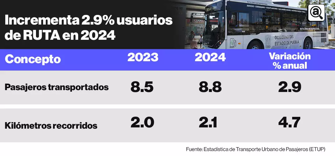 tabla Incrementa 2.9 por ciento usuarios de RUTA en 2024