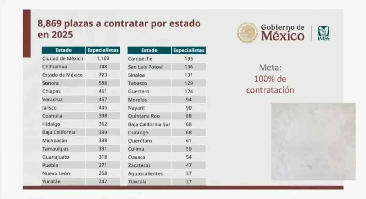 Ofertan 271 plazas para médicos especialistas en Puebla