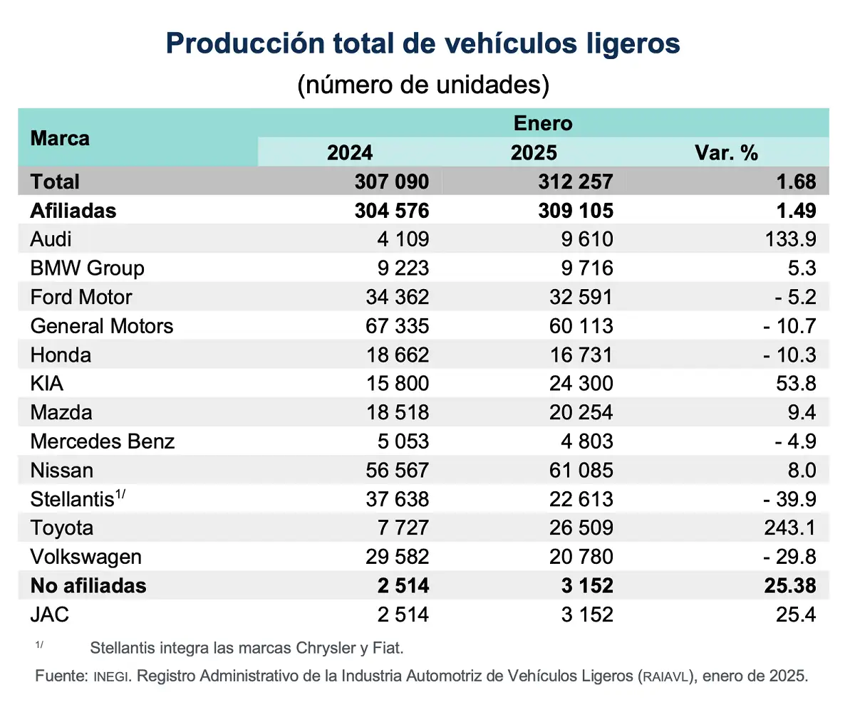 Producción de Audi crece 133% en enero; Volkswagen cae casi 30%