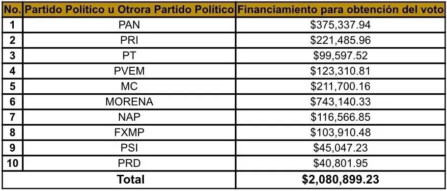 Partidos políticos de Puebla recibirán 2 millones de pesos