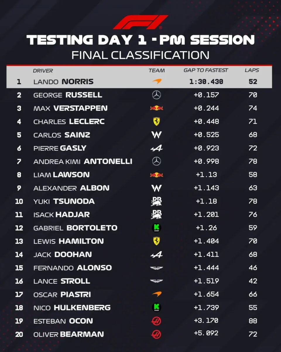 Resultados del test de pretemporada de la F1 2025