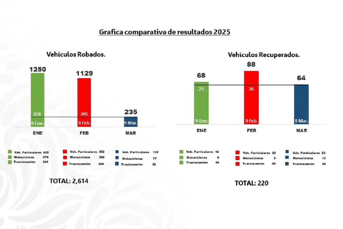 Freno del 75% al robo del auto transporte en Puebla, esfuerzo coordinado de las fuerzas policiales 1 Freno del 75% al robo del auto transporte en Puebla, esfuerzo coordinado de las fuerzas policiales