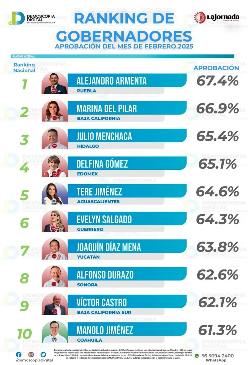 Es Armenta mejor gobernador del país: Demoscopia