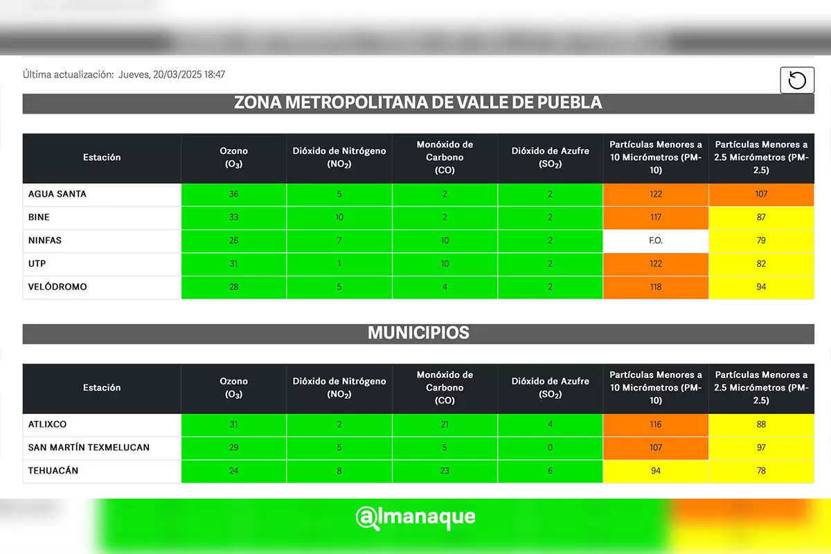 Puebla y la zona metropolitana reportan mala calidad del aire la tarde del 20 de marzo