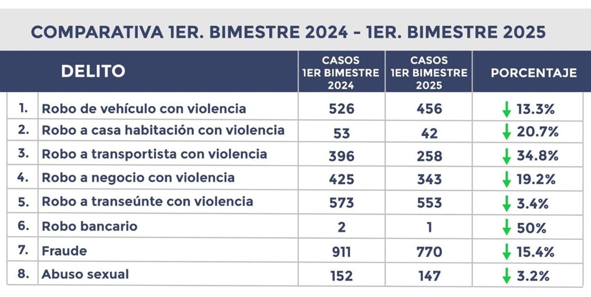 Armenta cumple sus primeros 100 días como gobernador de Puebla: Estas han sido sus acciones 
