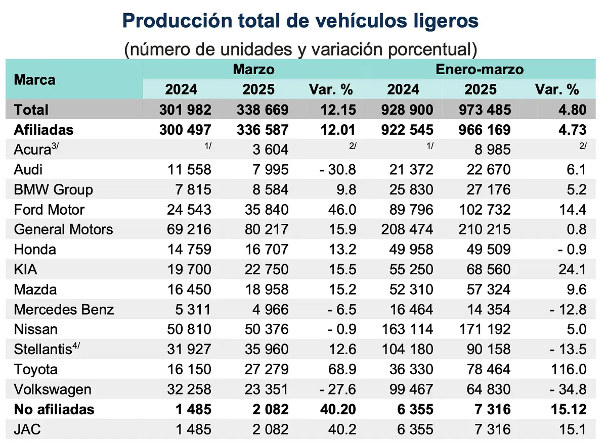 Aranceles de Trump le pegan a las exportaciones de Audi y Volkswagen en marzo