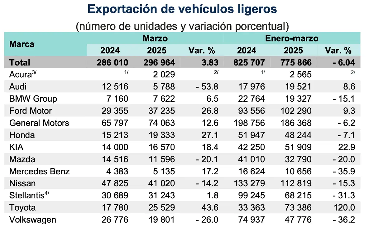 Aranceles de Trump le pegan a las exportaciones de Audi y Volkswagen en marzo