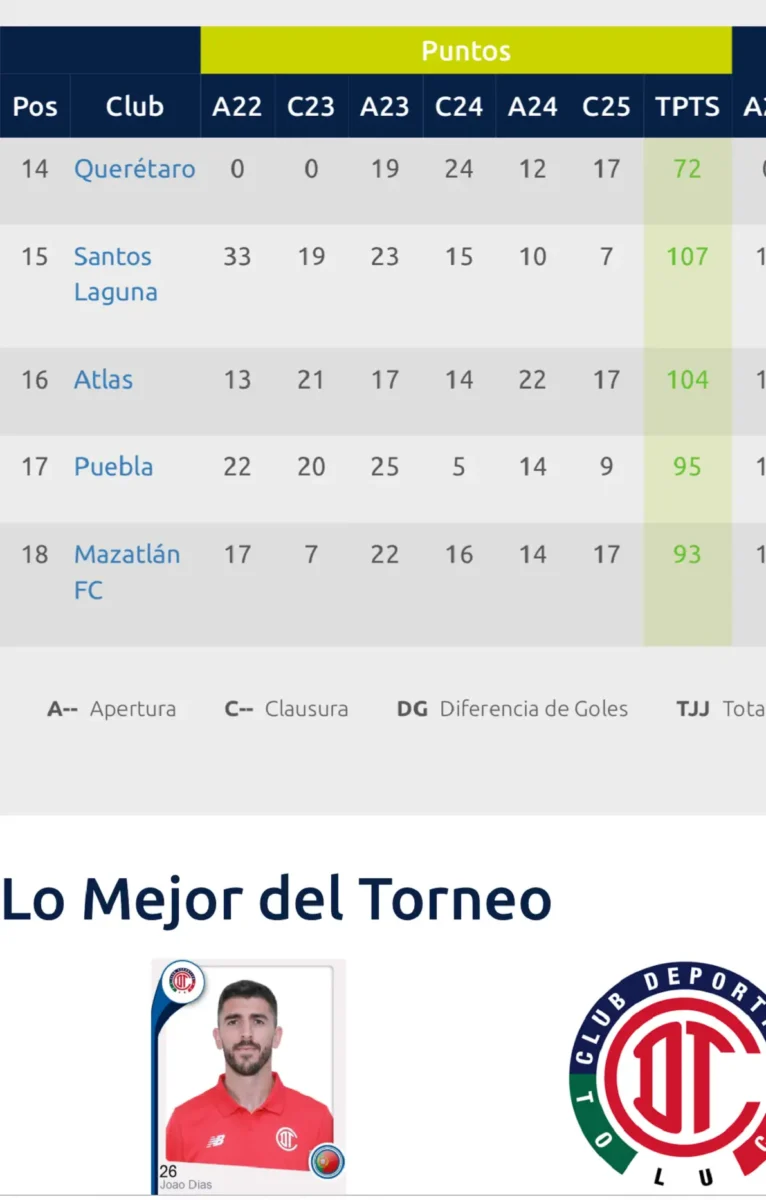 Esta es la multa que pagará el Puebla por ser de los tres peores equipos de la Liga MX