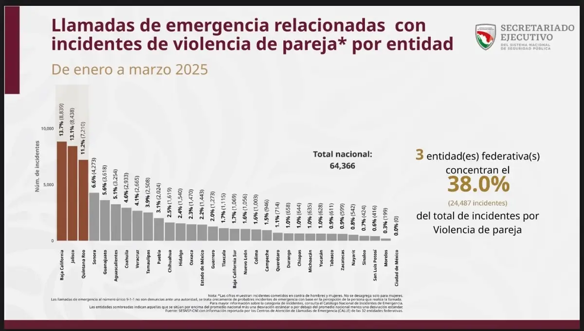 Más de 2 mil llamadas en Puebla por violencia de pareja registra el 911 en el primer trimestre