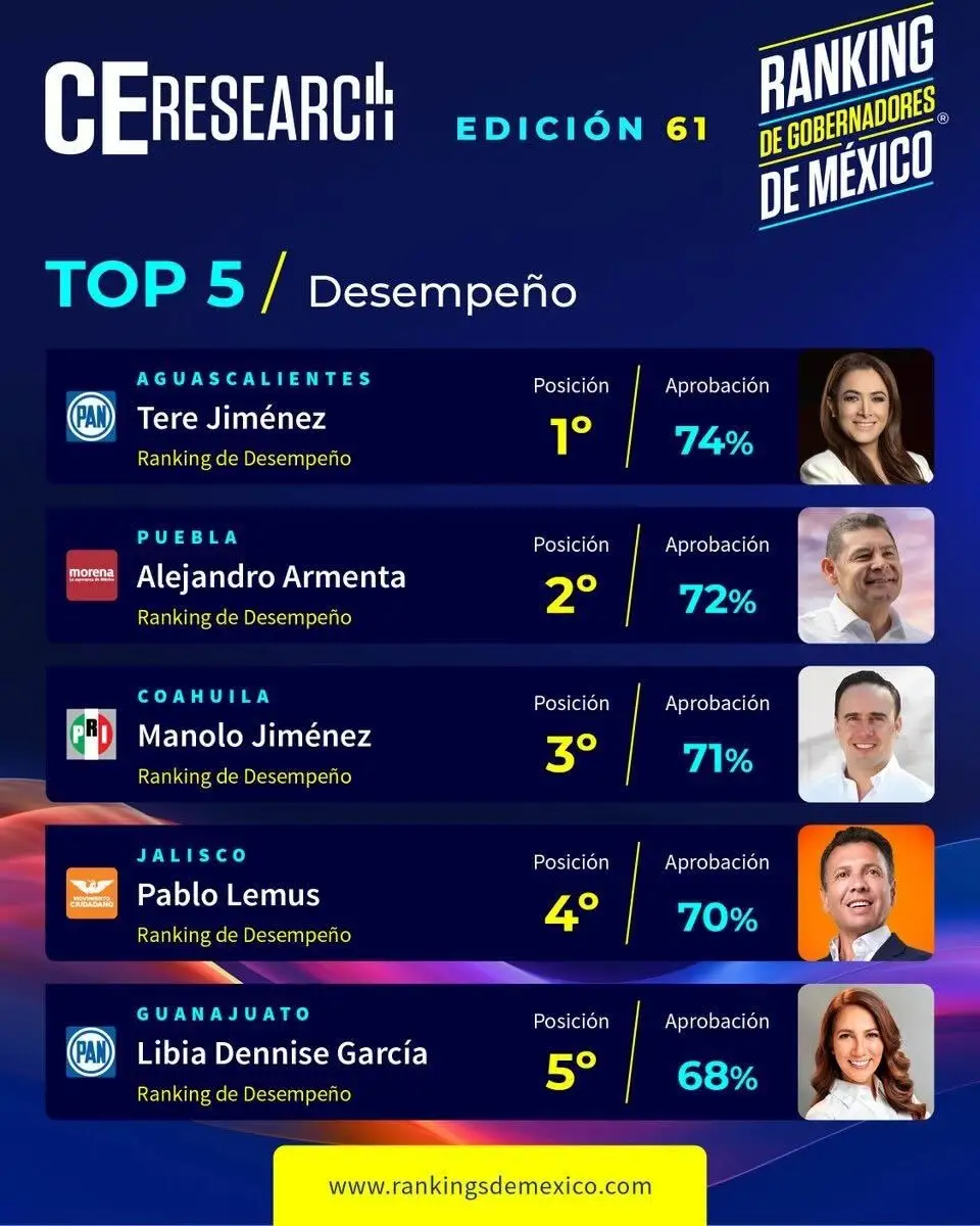 Armenta el segundo mejor gobernador de México: C&E 2 Armenta es el segundo mejor gobernador de México: C&E