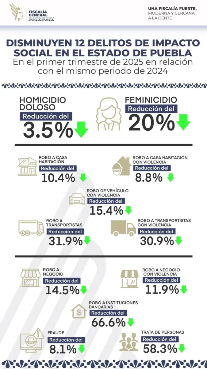 En cuatro meses de gobierno de Armenta, reducen 12 delitos de alto impacto en Puebla