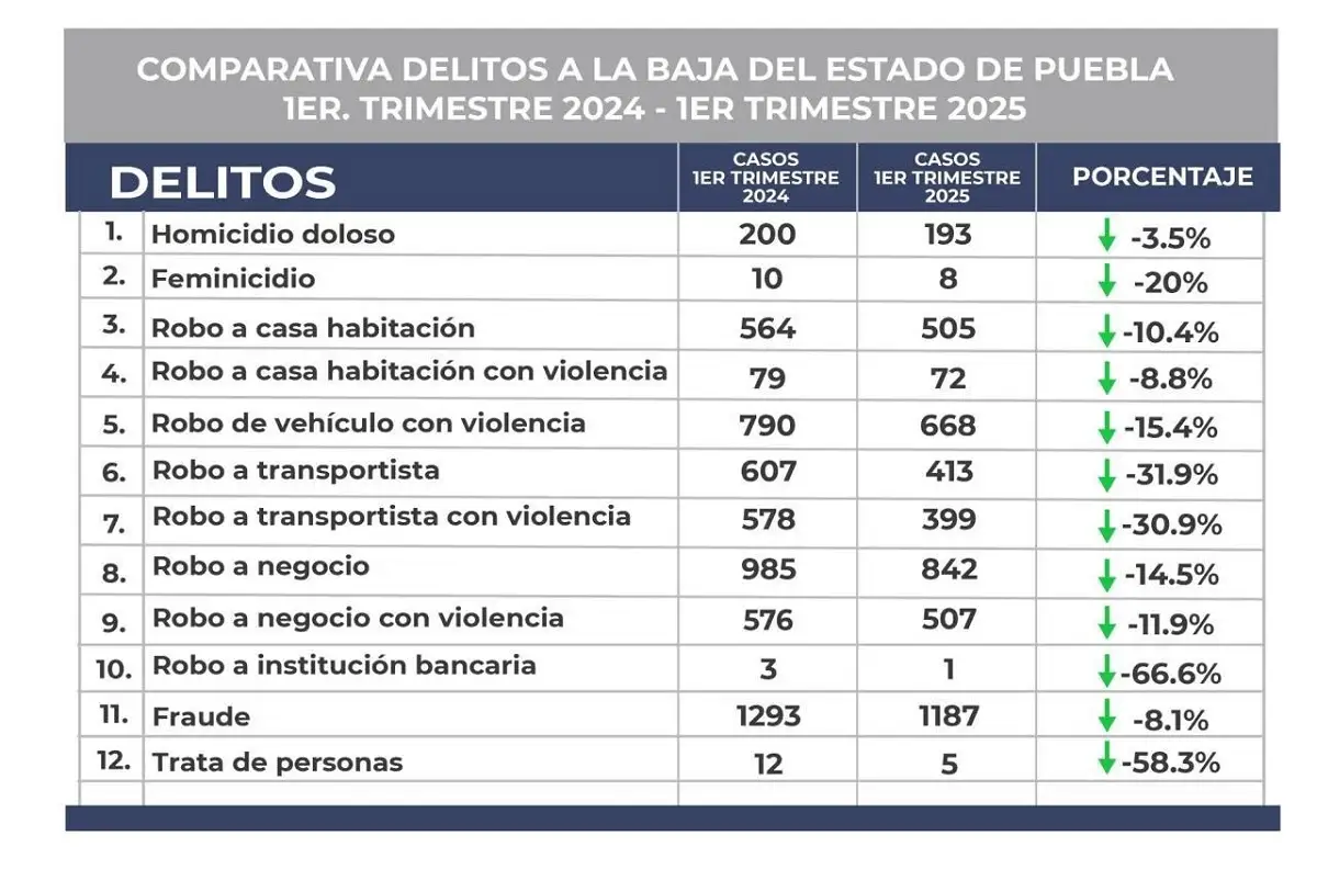 En cuatro meses de gobierno de Armenta, reducen 12 delitos de alto impacto en Puebla