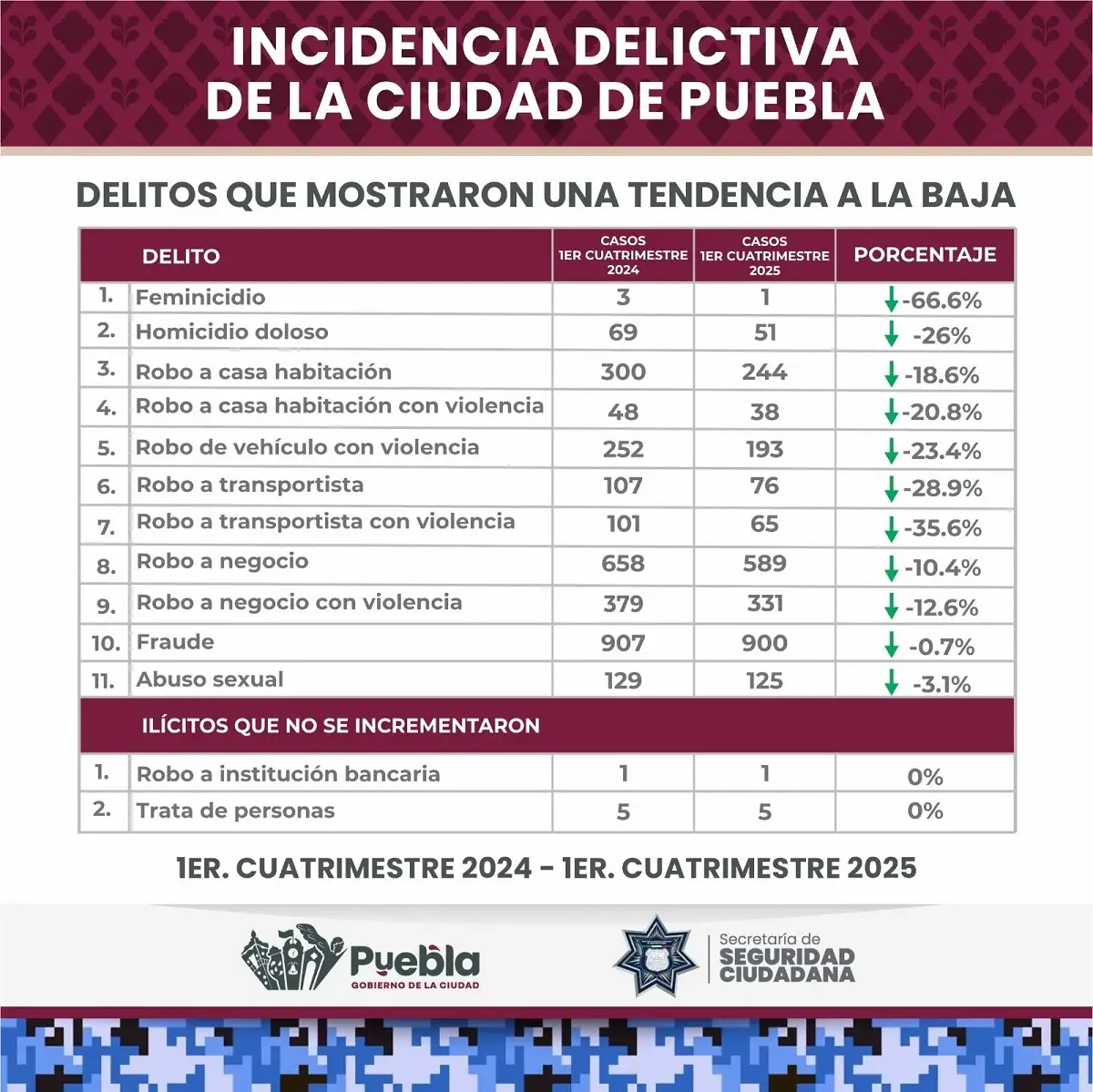 A la baja robo a casa habitación con violencia y de vehículo en la capital Poblana