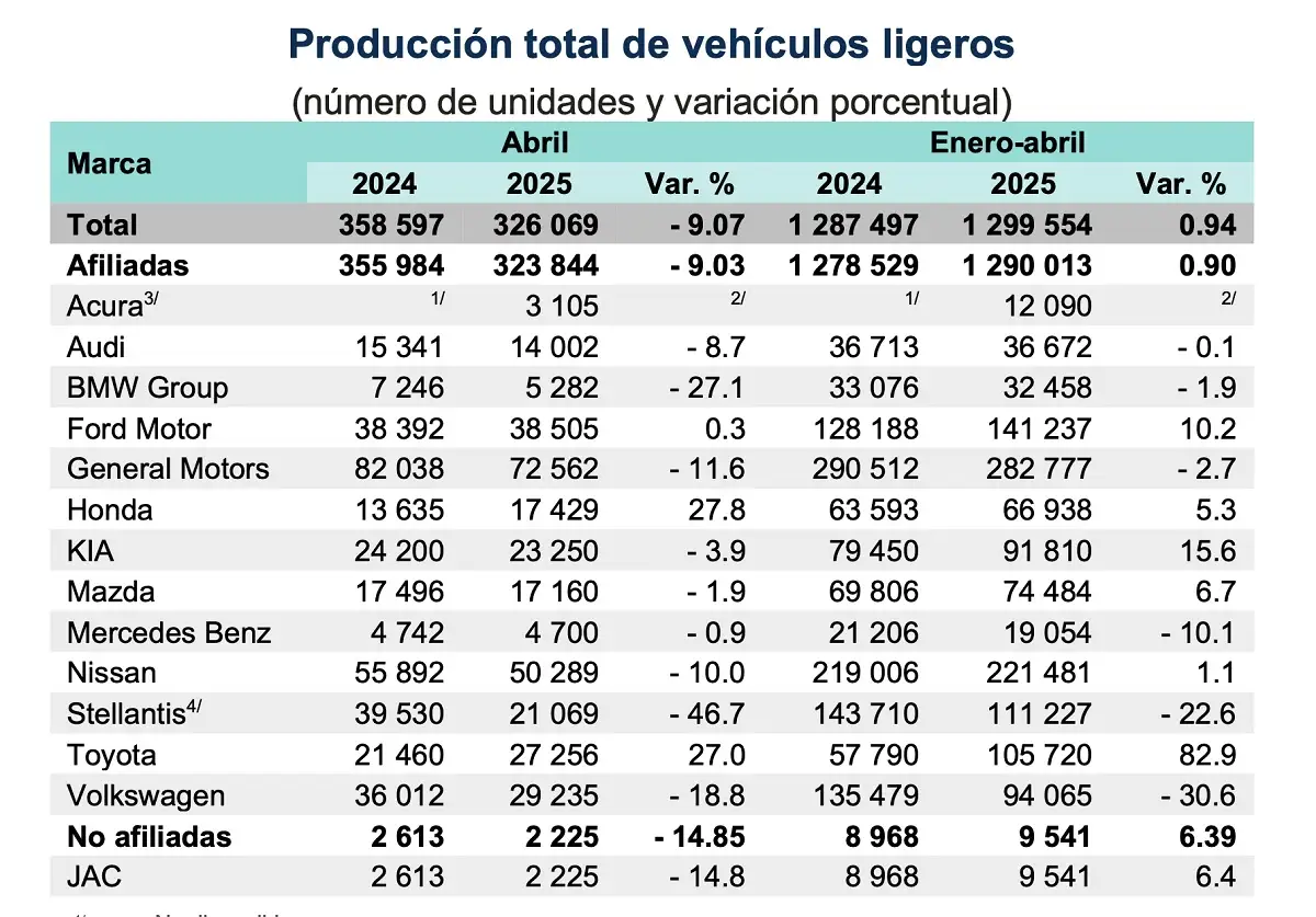 Producción de Volkswagen cae 30% de enero a abril