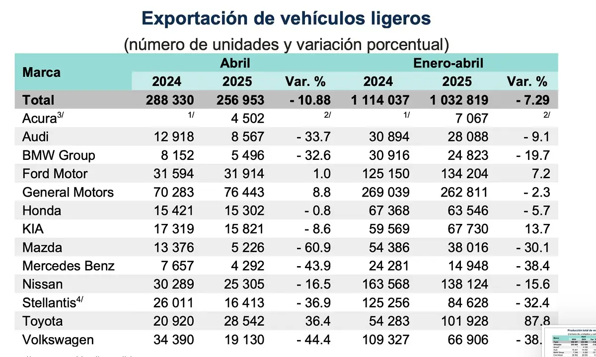 Producción de Volkswagen cae 30% de enero a abril