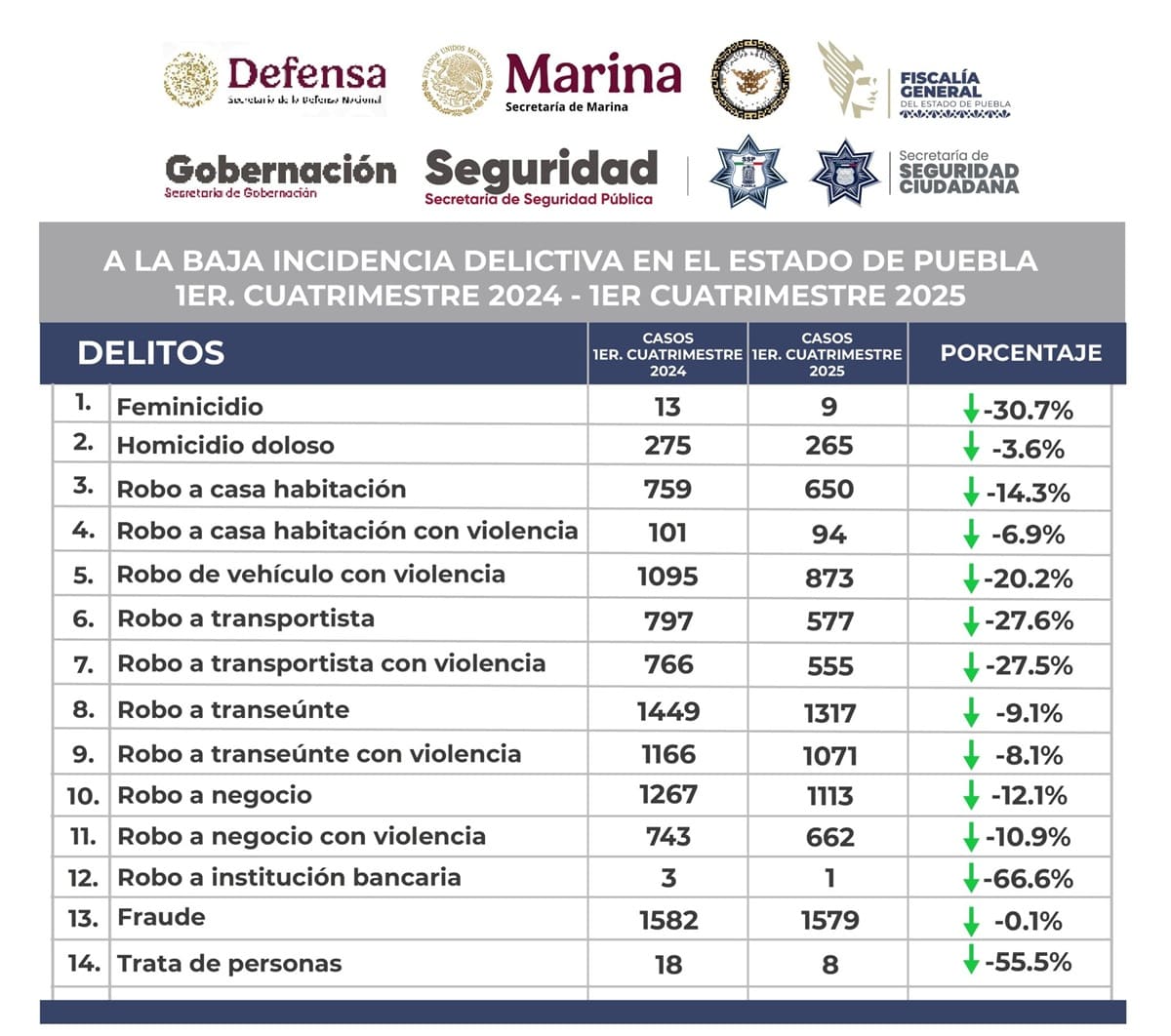 Reducen 14 delitos de alto impacto en Puebla el primer cuatrimestre del 2025 2 reducen 14 delitos de alto impacto en puebla