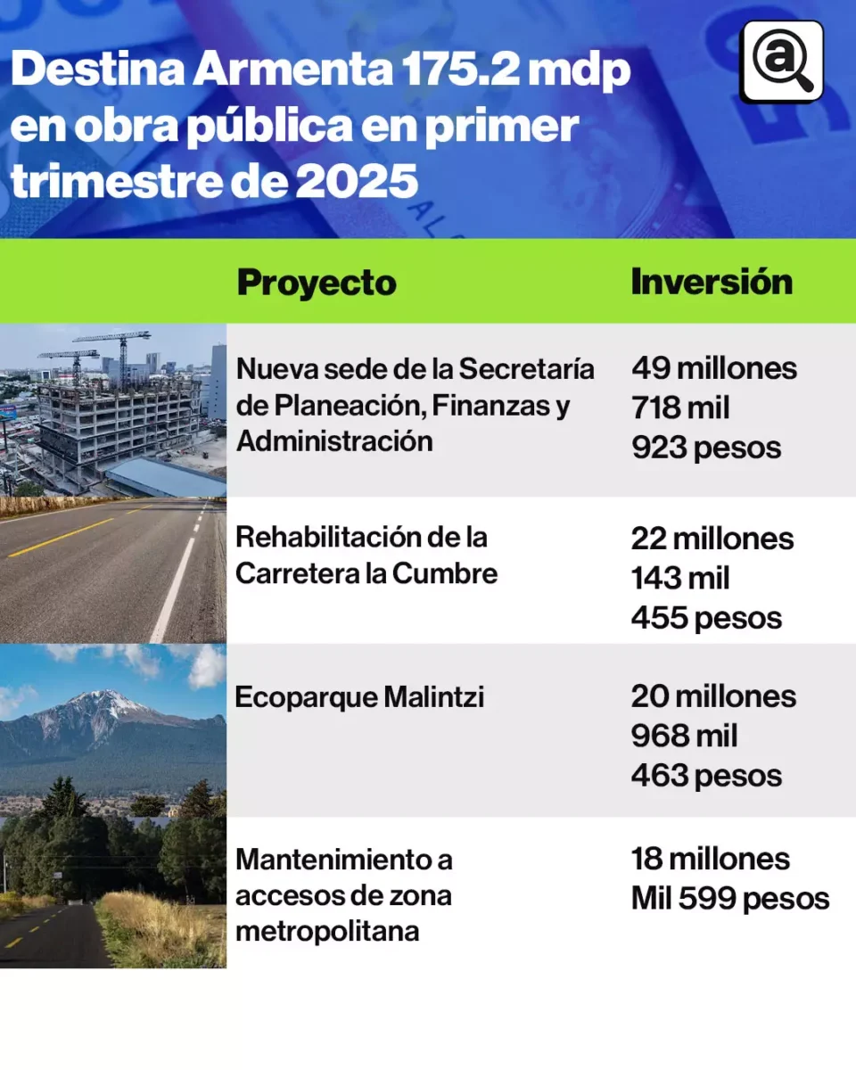 tabla Destina Armenta 175.2 mdp en obra publica durante el primer trimestre de 2025