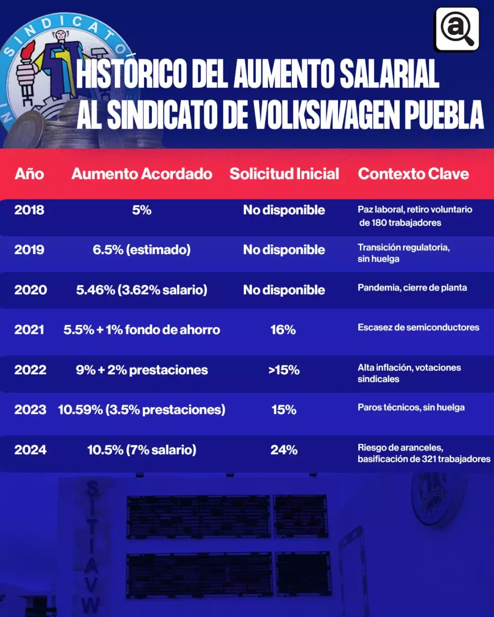 aumento salarial al sindicato de Volkswagen