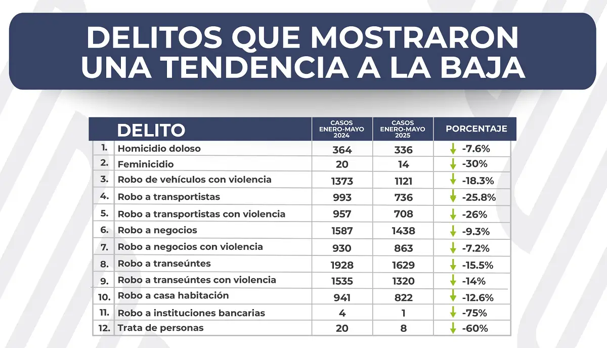 Puebla reduce 12 delitos de alto impacto en lo que va del año