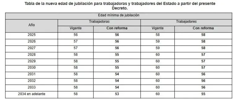 ¿Cuál será la nueva edad de jubilación en México?