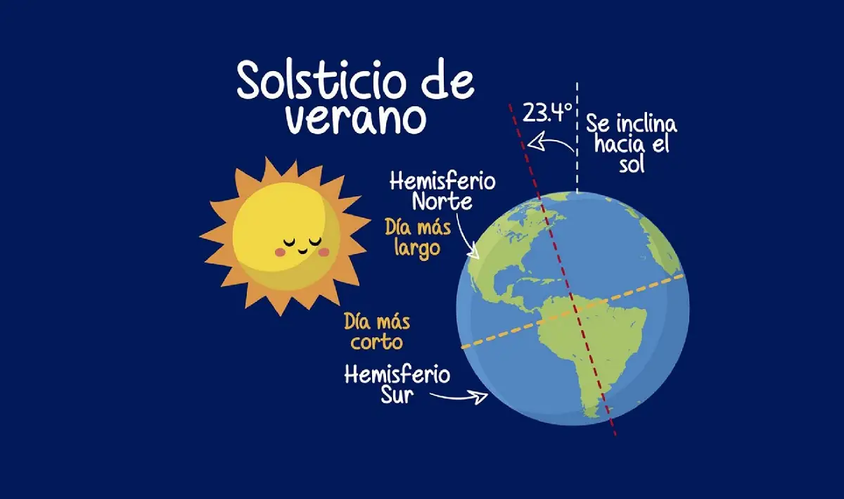 Solsticio de verano 2025 ¿a qué hora entra la nueva estación en México? 2 Solsticio de verano 2025 ¿a qué hora entra la nueva estación en México?