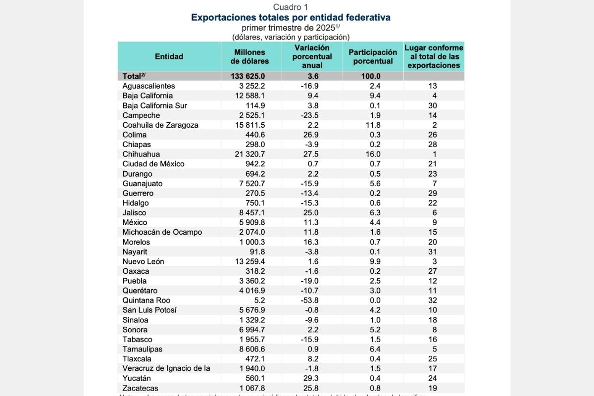 Caen 19% exportaciones de Puebla en el primer trimestre por impacto de aranceles de Trump