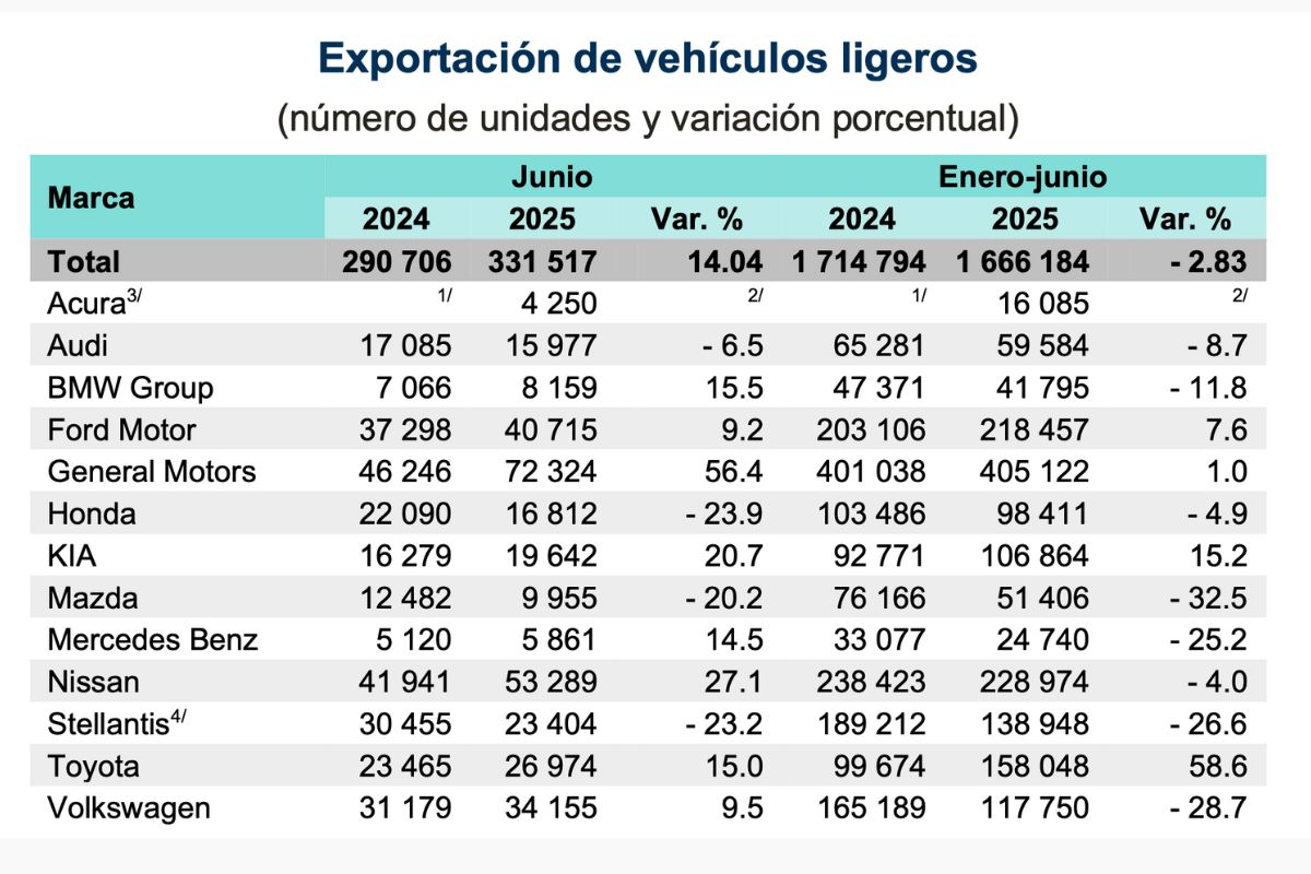 Cierran Audi y Volkswagen primer semestre con caída en producción y exportaciones }