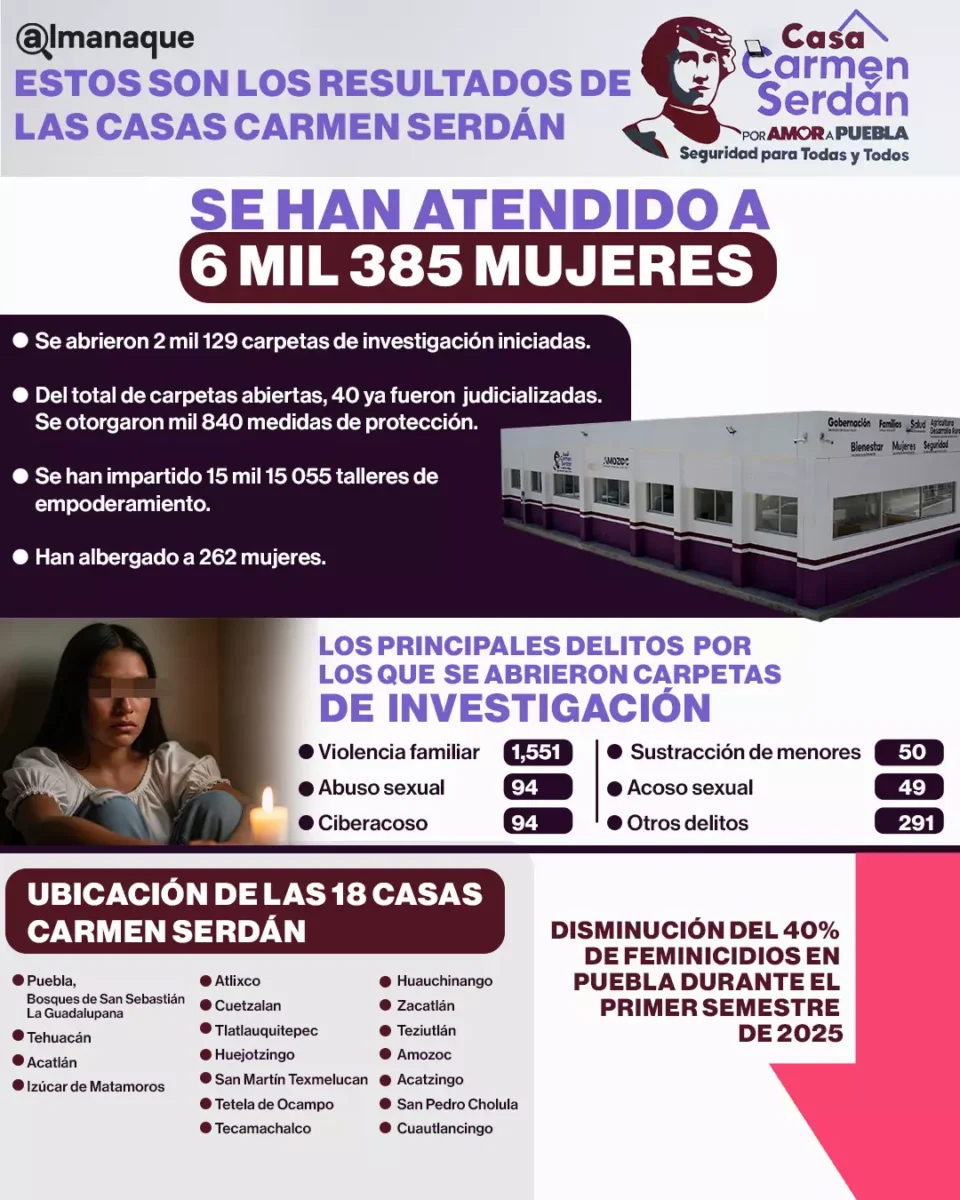 Estos son los resultados de las Casas Carmen Serdan grafico